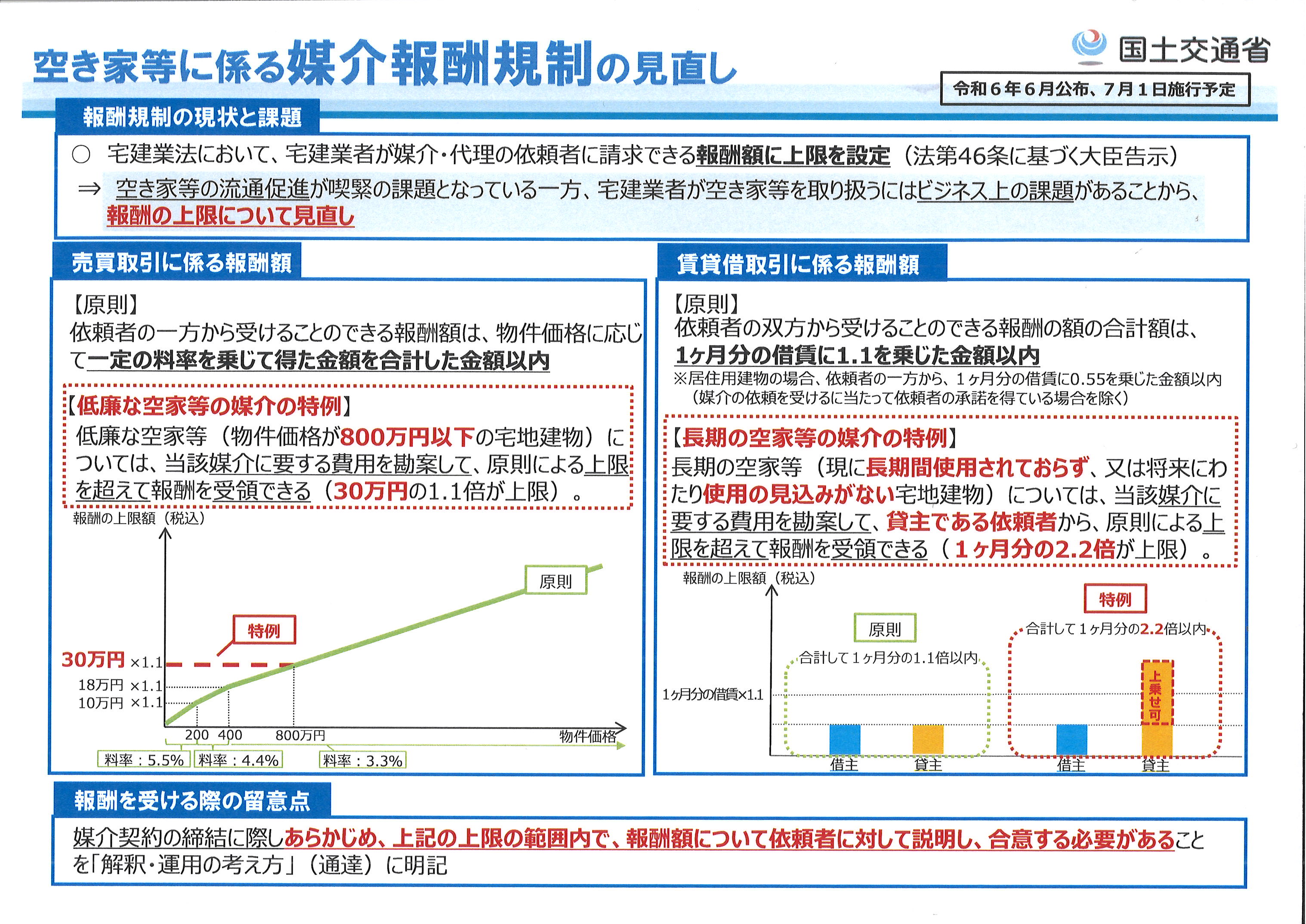 空き家・空地対策に関連する仲介手数料の2度の法律の変更