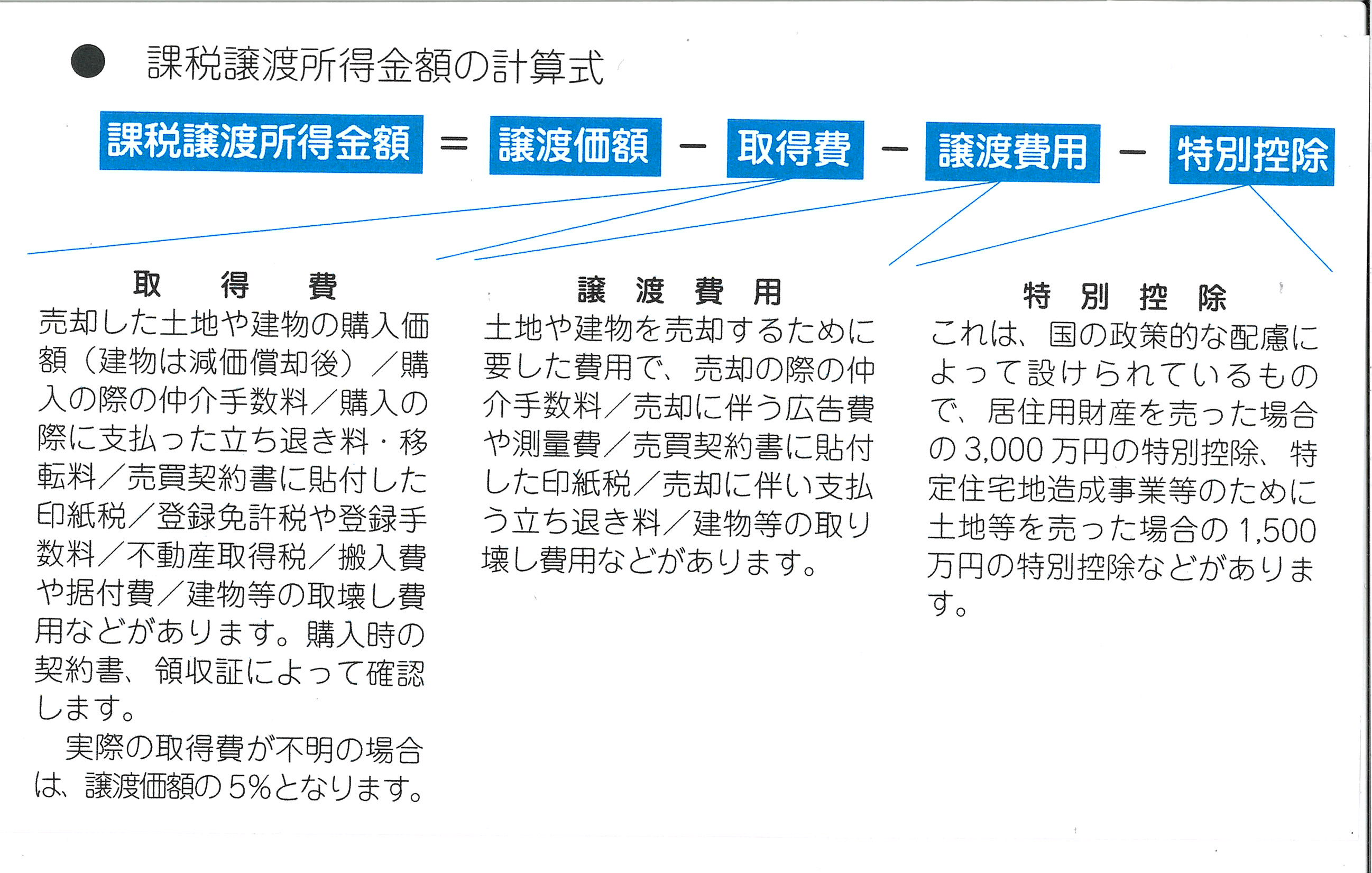 相続した不動産を売却すると所得税がかかる